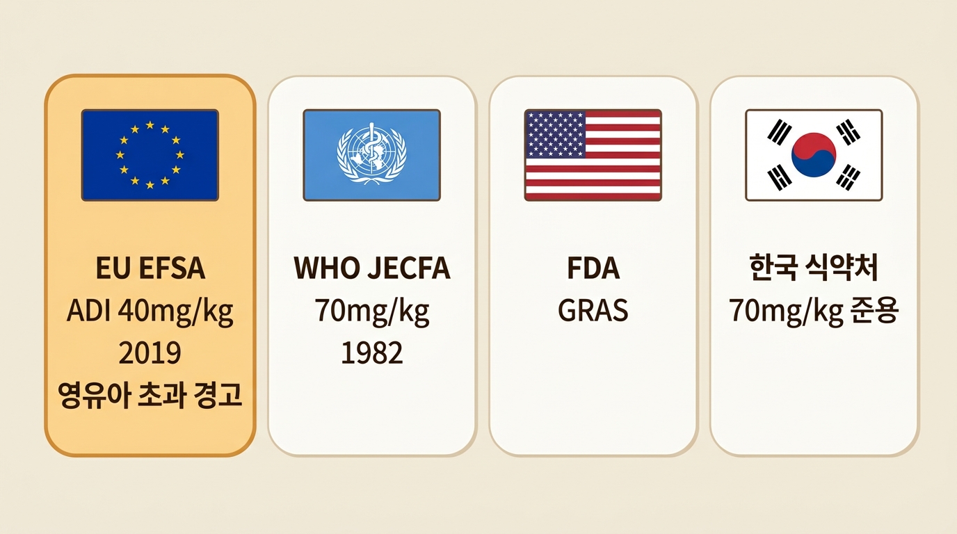 EFSA 40mg 영유아 경고 vs JECFA·한국 70mg 1982년 기준 규제 비교