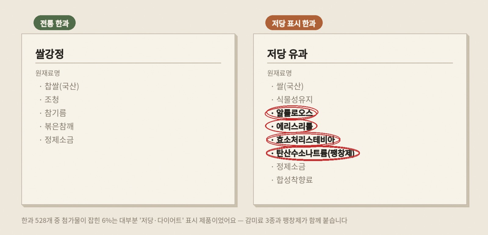 전통 강정과 저당 유과의 원재료명 비교 — 저당 표시 제품에만 감미료 3종과 팽창제가 붙어 있어요