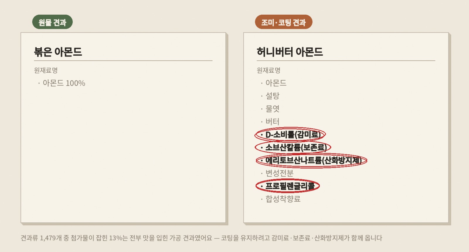볶은 아몬드와 허니버터 아몬드의 원재료명 비교 — 코팅 제품에만 감미료·보존료·산화방지제가 붙어 있어요